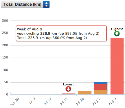 Cycling200km